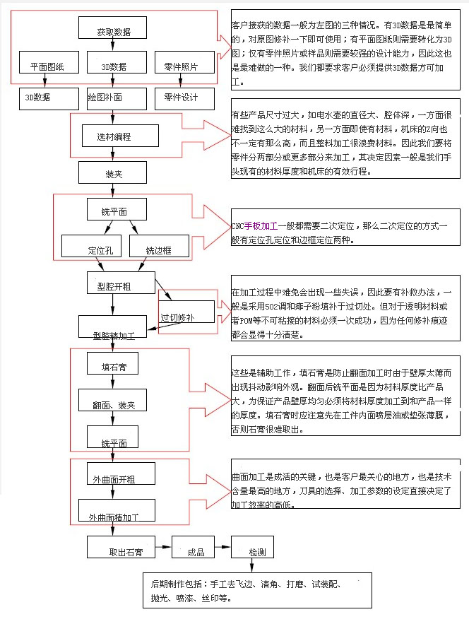 cnc手板加工工艺流程